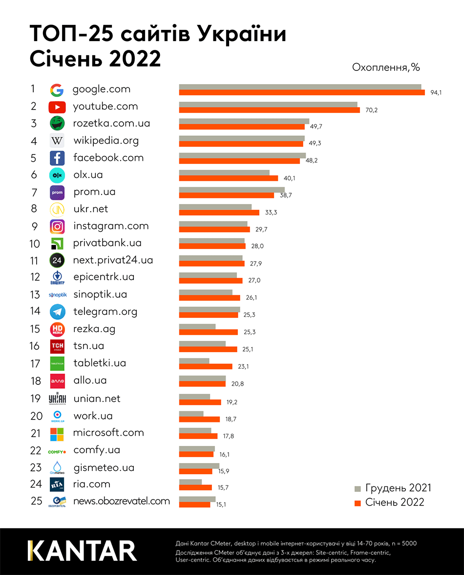 Топ-10 найбільш відвідуваних сайтів в Україні